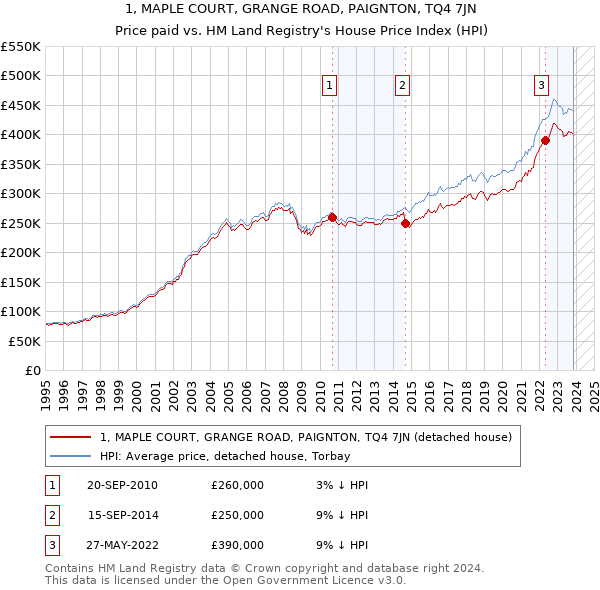 1, MAPLE COURT, GRANGE ROAD, PAIGNTON, TQ4 7JN: Price paid vs HM Land Registry's House Price Index