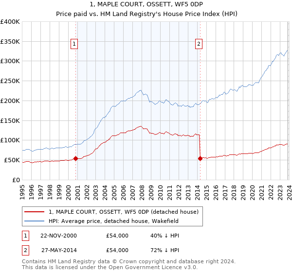 1, MAPLE COURT, OSSETT, WF5 0DP: Price paid vs HM Land Registry's House Price Index