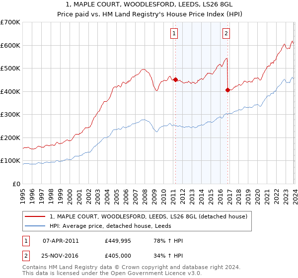 1, MAPLE COURT, WOODLESFORD, LEEDS, LS26 8GL: Price paid vs HM Land Registry's House Price Index