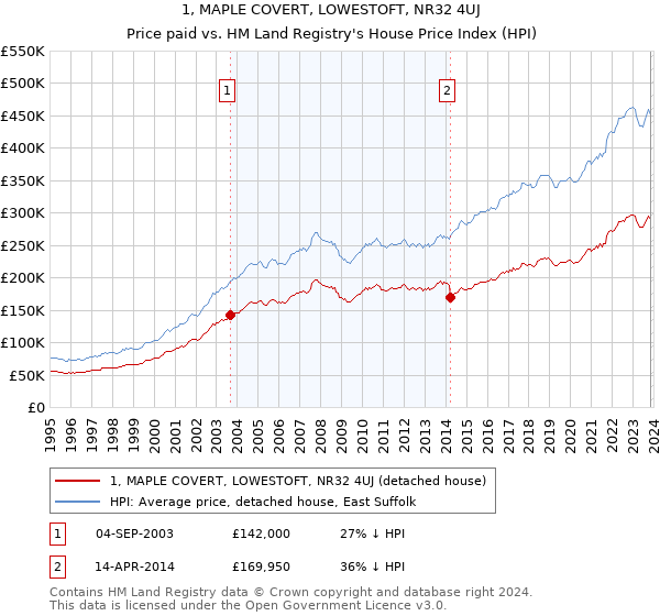 1, MAPLE COVERT, LOWESTOFT, NR32 4UJ: Price paid vs HM Land Registry's House Price Index