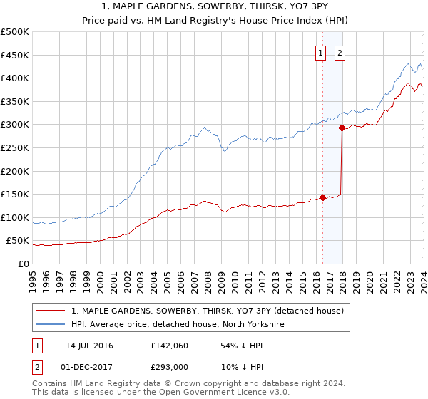 1, MAPLE GARDENS, SOWERBY, THIRSK, YO7 3PY: Price paid vs HM Land Registry's House Price Index