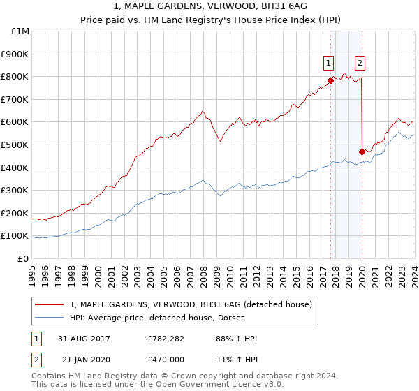 1, MAPLE GARDENS, VERWOOD, BH31 6AG: Price paid vs HM Land Registry's House Price Index