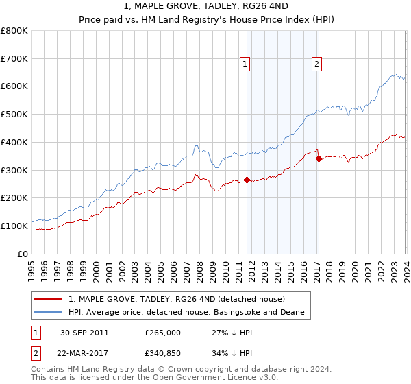1, MAPLE GROVE, TADLEY, RG26 4ND: Price paid vs HM Land Registry's House Price Index