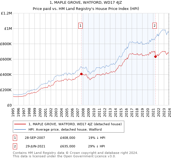 1, MAPLE GROVE, WATFORD, WD17 4JZ: Price paid vs HM Land Registry's House Price Index