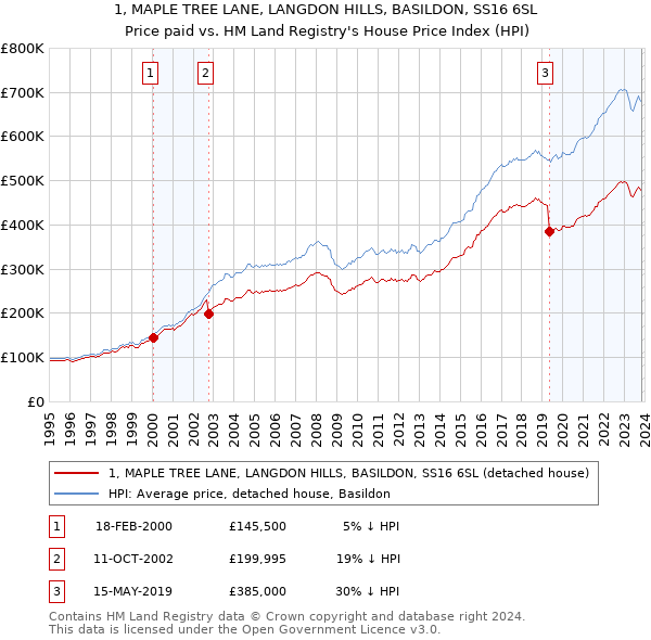 1, MAPLE TREE LANE, LANGDON HILLS, BASILDON, SS16 6SL: Price paid vs HM Land Registry's House Price Index