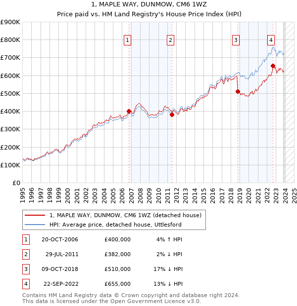 1, MAPLE WAY, DUNMOW, CM6 1WZ: Price paid vs HM Land Registry's House Price Index