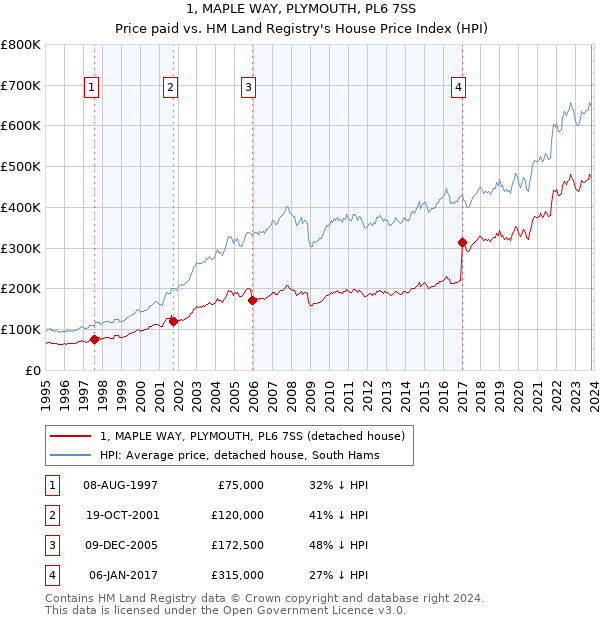 1, MAPLE WAY, PLYMOUTH, PL6 7SS: Price paid vs HM Land Registry's House Price Index