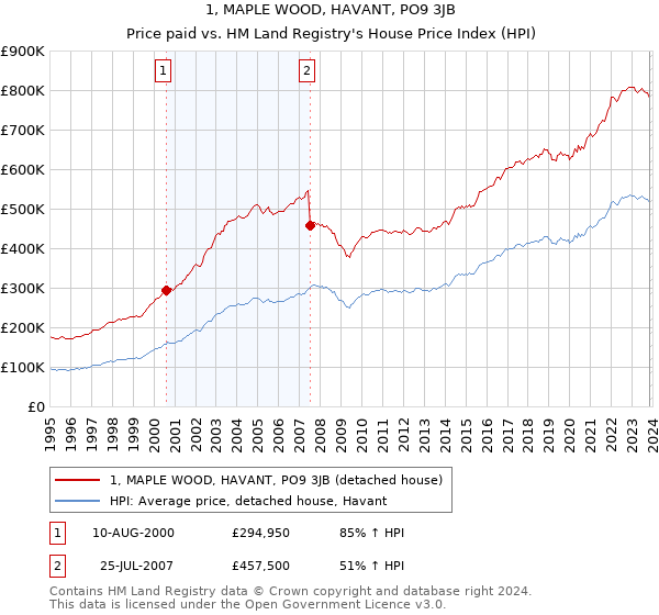 1, MAPLE WOOD, HAVANT, PO9 3JB: Price paid vs HM Land Registry's House Price Index
