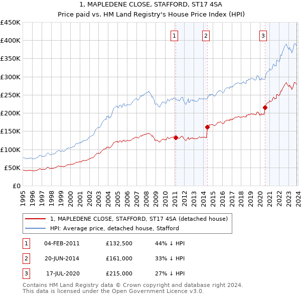 1, MAPLEDENE CLOSE, STAFFORD, ST17 4SA: Price paid vs HM Land Registry's House Price Index