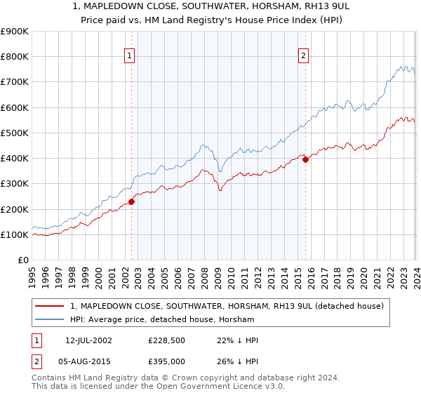 1, MAPLEDOWN CLOSE, SOUTHWATER, HORSHAM, RH13 9UL: Price paid vs HM Land Registry's House Price Index