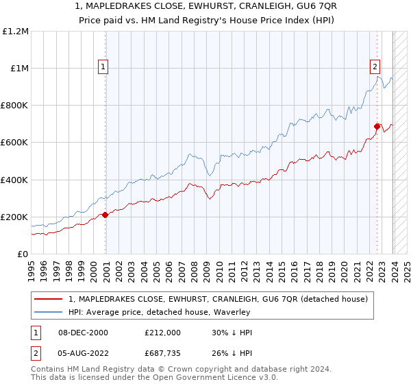 1, MAPLEDRAKES CLOSE, EWHURST, CRANLEIGH, GU6 7QR: Price paid vs HM Land Registry's House Price Index