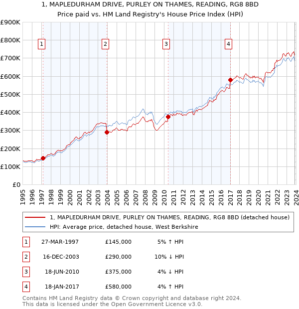 1, MAPLEDURHAM DRIVE, PURLEY ON THAMES, READING, RG8 8BD: Price paid vs HM Land Registry's House Price Index