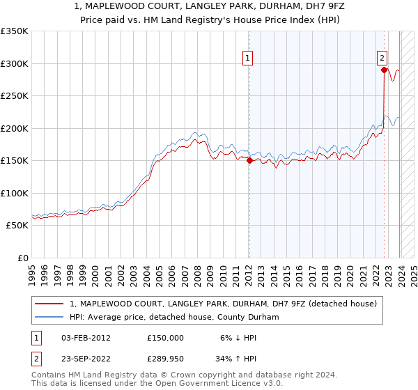 1, MAPLEWOOD COURT, LANGLEY PARK, DURHAM, DH7 9FZ: Price paid vs HM Land Registry's House Price Index