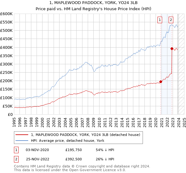 1, MAPLEWOOD PADDOCK, YORK, YO24 3LB: Price paid vs HM Land Registry's House Price Index