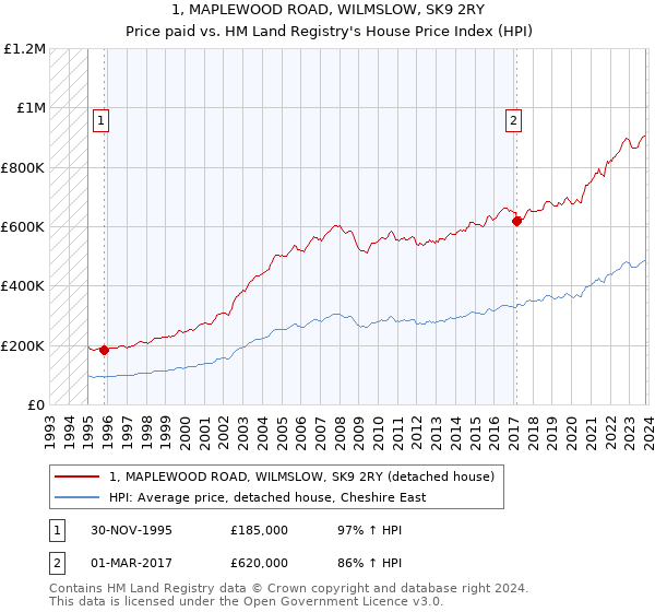1, MAPLEWOOD ROAD, WILMSLOW, SK9 2RY: Price paid vs HM Land Registry's House Price Index