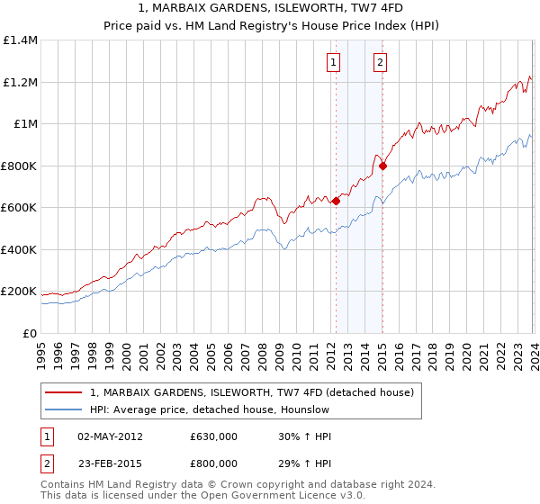 1, MARBAIX GARDENS, ISLEWORTH, TW7 4FD: Price paid vs HM Land Registry's House Price Index