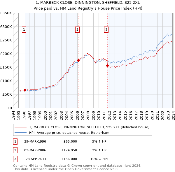 1, MARBECK CLOSE, DINNINGTON, SHEFFIELD, S25 2XL: Price paid vs HM Land Registry's House Price Index