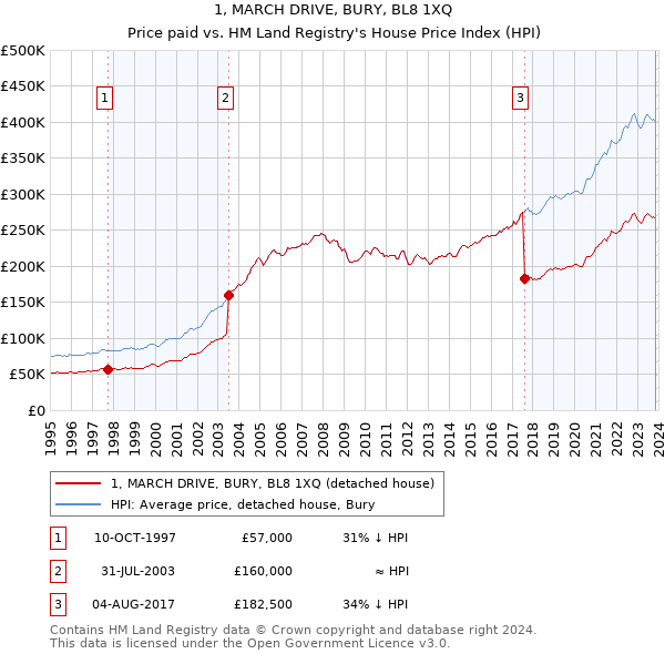 1, MARCH DRIVE, BURY, BL8 1XQ: Price paid vs HM Land Registry's House Price Index