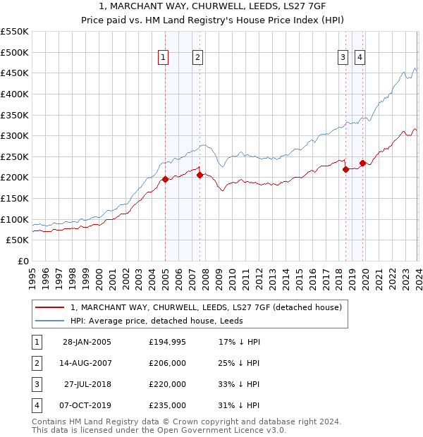 1, MARCHANT WAY, CHURWELL, LEEDS, LS27 7GF: Price paid vs HM Land Registry's House Price Index