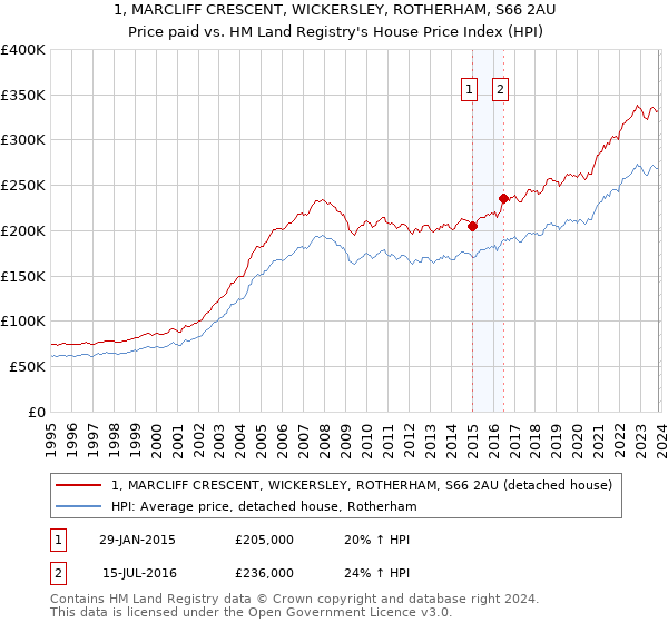 1, MARCLIFF CRESCENT, WICKERSLEY, ROTHERHAM, S66 2AU: Price paid vs HM Land Registry's House Price Index
