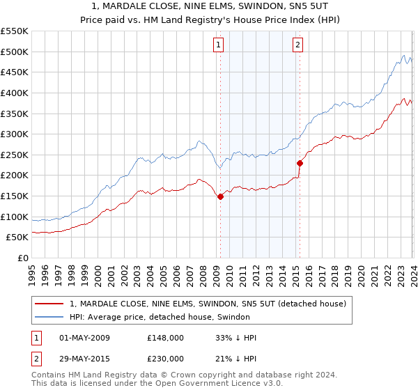 1, MARDALE CLOSE, NINE ELMS, SWINDON, SN5 5UT: Price paid vs HM Land Registry's House Price Index