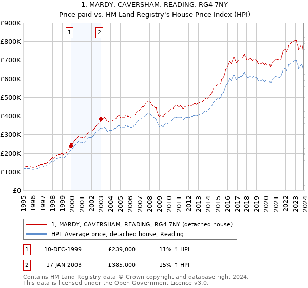 1, MARDY, CAVERSHAM, READING, RG4 7NY: Price paid vs HM Land Registry's House Price Index