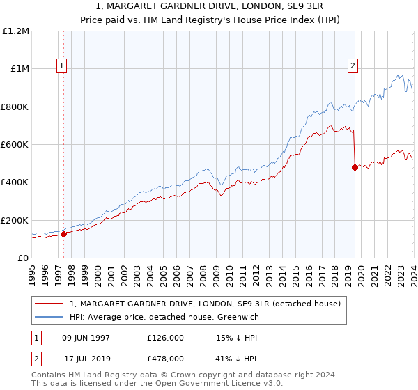 1, MARGARET GARDNER DRIVE, LONDON, SE9 3LR: Price paid vs HM Land Registry's House Price Index