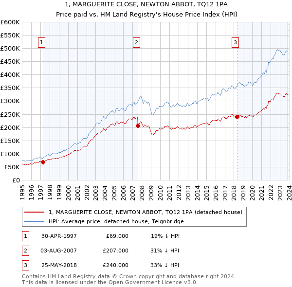 1, MARGUERITE CLOSE, NEWTON ABBOT, TQ12 1PA: Price paid vs HM Land Registry's House Price Index
