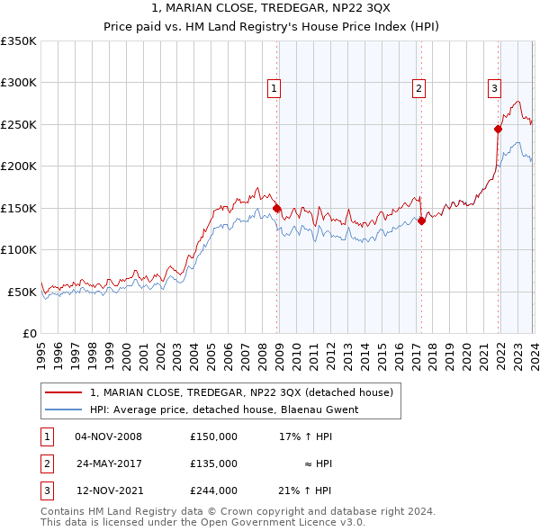 1, MARIAN CLOSE, TREDEGAR, NP22 3QX: Price paid vs HM Land Registry's House Price Index