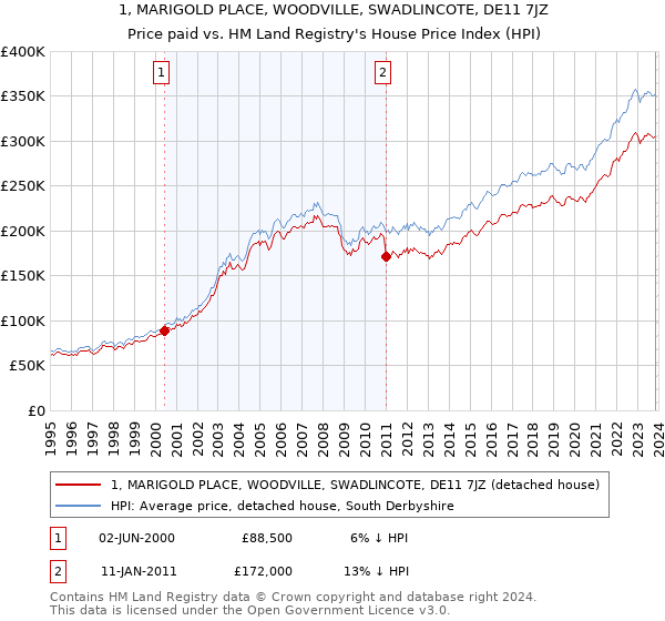 1, MARIGOLD PLACE, WOODVILLE, SWADLINCOTE, DE11 7JZ: Price paid vs HM Land Registry's House Price Index