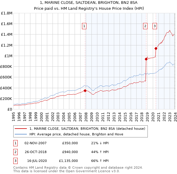 1, MARINE CLOSE, SALTDEAN, BRIGHTON, BN2 8SA: Price paid vs HM Land Registry's House Price Index