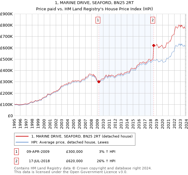 1, MARINE DRIVE, SEAFORD, BN25 2RT: Price paid vs HM Land Registry's House Price Index