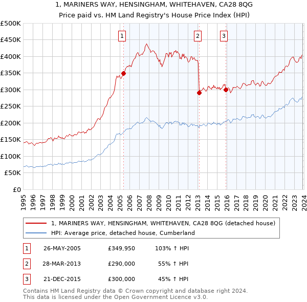 1, MARINERS WAY, HENSINGHAM, WHITEHAVEN, CA28 8QG: Price paid vs HM Land Registry's House Price Index