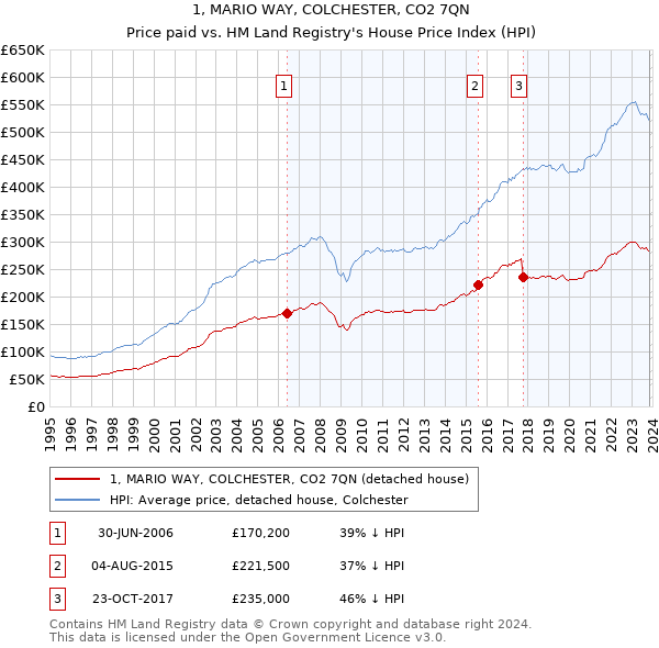 1, MARIO WAY, COLCHESTER, CO2 7QN: Price paid vs HM Land Registry's House Price Index