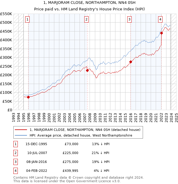 1, MARJORAM CLOSE, NORTHAMPTON, NN4 0SH: Price paid vs HM Land Registry's House Price Index