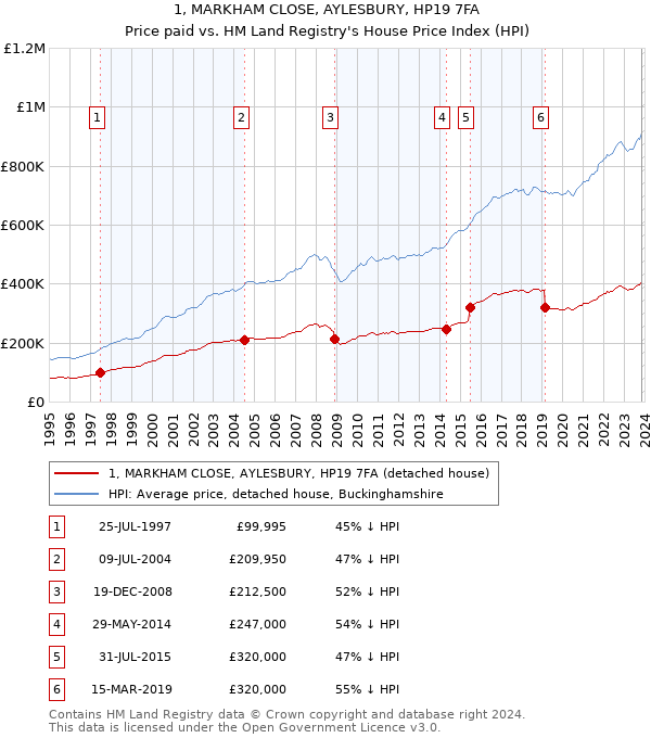 1, MARKHAM CLOSE, AYLESBURY, HP19 7FA: Price paid vs HM Land Registry's House Price Index