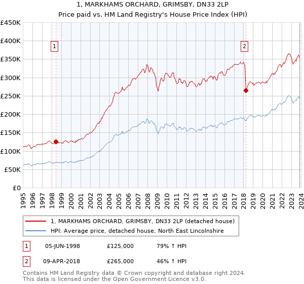 1, MARKHAMS ORCHARD, GRIMSBY, DN33 2LP: Price paid vs HM Land Registry's House Price Index