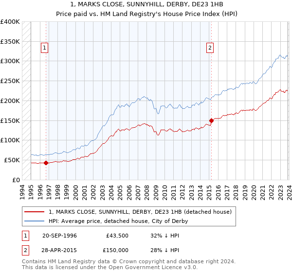 1, MARKS CLOSE, SUNNYHILL, DERBY, DE23 1HB: Price paid vs HM Land Registry's House Price Index