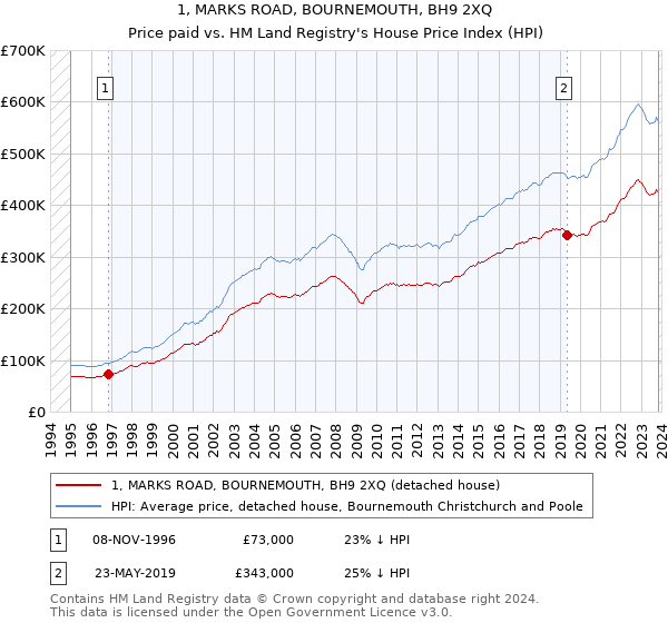 1, MARKS ROAD, BOURNEMOUTH, BH9 2XQ: Price paid vs HM Land Registry's House Price Index
