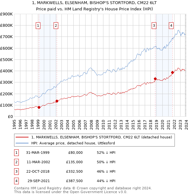1, MARKWELLS, ELSENHAM, BISHOP'S STORTFORD, CM22 6LT: Price paid vs HM Land Registry's House Price Index