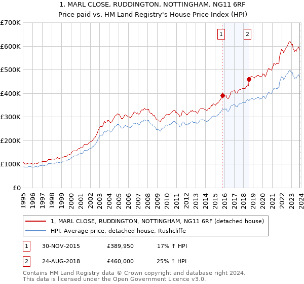 1, MARL CLOSE, RUDDINGTON, NOTTINGHAM, NG11 6RF: Price paid vs HM Land Registry's House Price Index