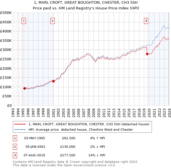 1, MARL CROFT, GREAT BOUGHTON, CHESTER, CH3 5SH: Price paid vs HM Land Registry's House Price Index