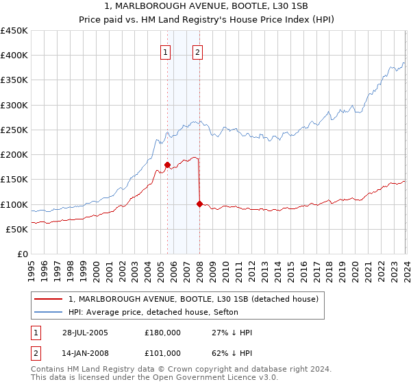 1, MARLBOROUGH AVENUE, BOOTLE, L30 1SB: Price paid vs HM Land Registry's House Price Index