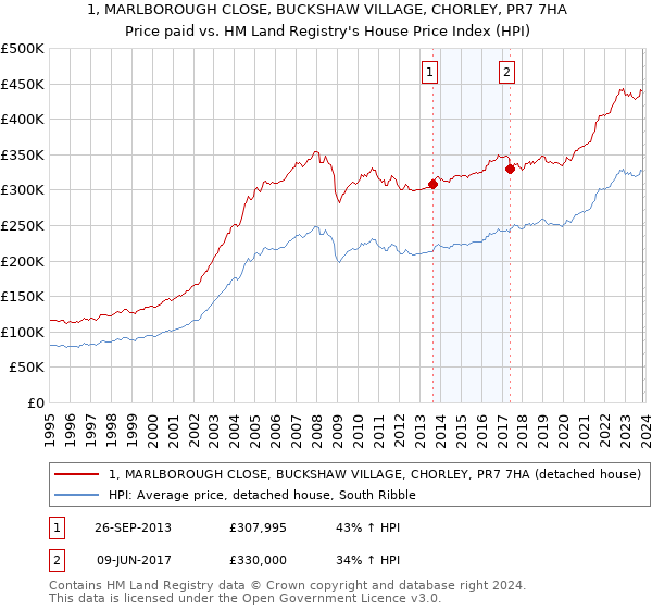 1, MARLBOROUGH CLOSE, BUCKSHAW VILLAGE, CHORLEY, PR7 7HA: Price paid vs HM Land Registry's House Price Index