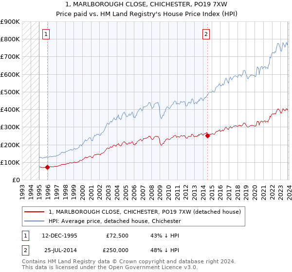 1, MARLBOROUGH CLOSE, CHICHESTER, PO19 7XW: Price paid vs HM Land Registry's House Price Index