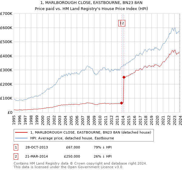 1, MARLBOROUGH CLOSE, EASTBOURNE, BN23 8AN: Price paid vs HM Land Registry's House Price Index