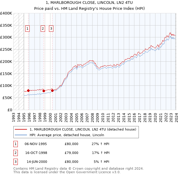 1, MARLBOROUGH CLOSE, LINCOLN, LN2 4TU: Price paid vs HM Land Registry's House Price Index