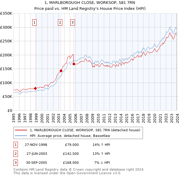 1, MARLBOROUGH CLOSE, WORKSOP, S81 7RN: Price paid vs HM Land Registry's House Price Index