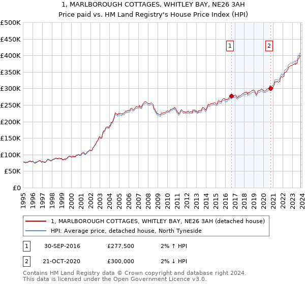 1, MARLBOROUGH COTTAGES, WHITLEY BAY, NE26 3AH: Price paid vs HM Land Registry's House Price Index