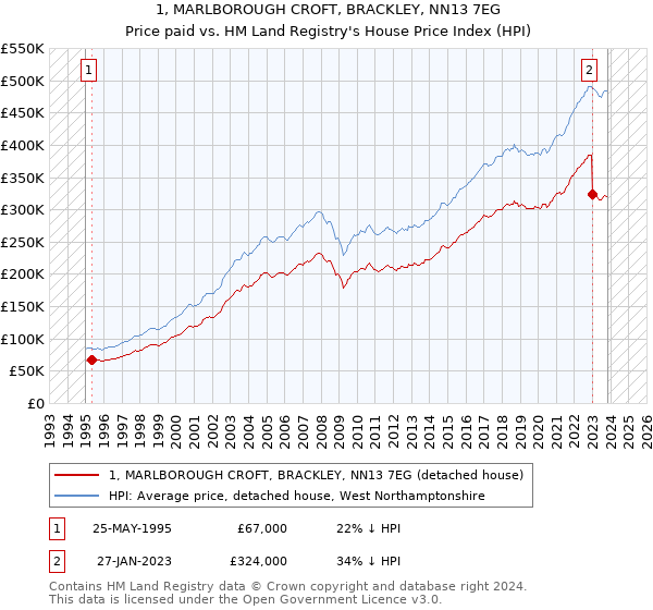 1, MARLBOROUGH CROFT, BRACKLEY, NN13 7EG: Price paid vs HM Land Registry's House Price Index